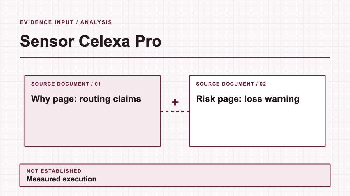 Sensor Celexa Pro: evidence diagram showing Why page: routing claims and Risk page: loss warning; measured execution is not established.