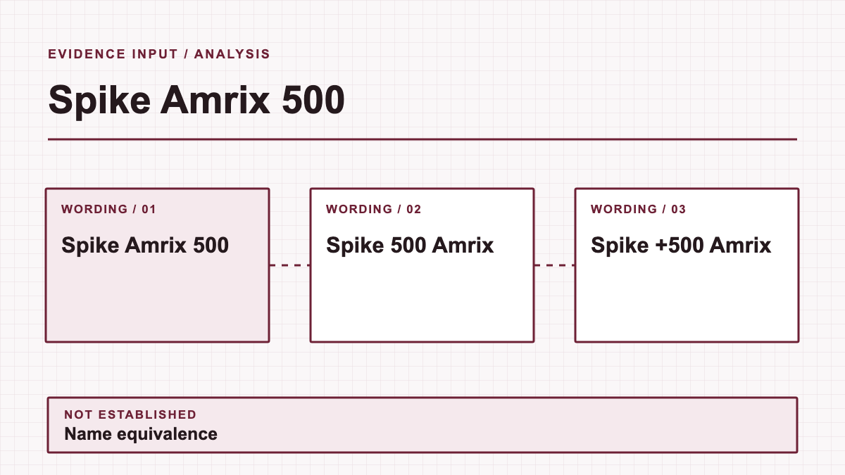 Spike Amrix 500: evidence diagram showing Spike Amrix 500 and Spike 500 Amrix and Spike +500 Amrix; name equivalence is not established.