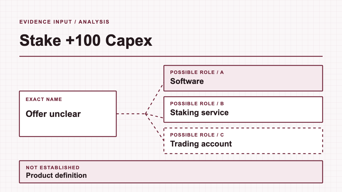 Stake +100 Capex: evidence diagram showing Software and Staking service and Trading account; product definition is not established.